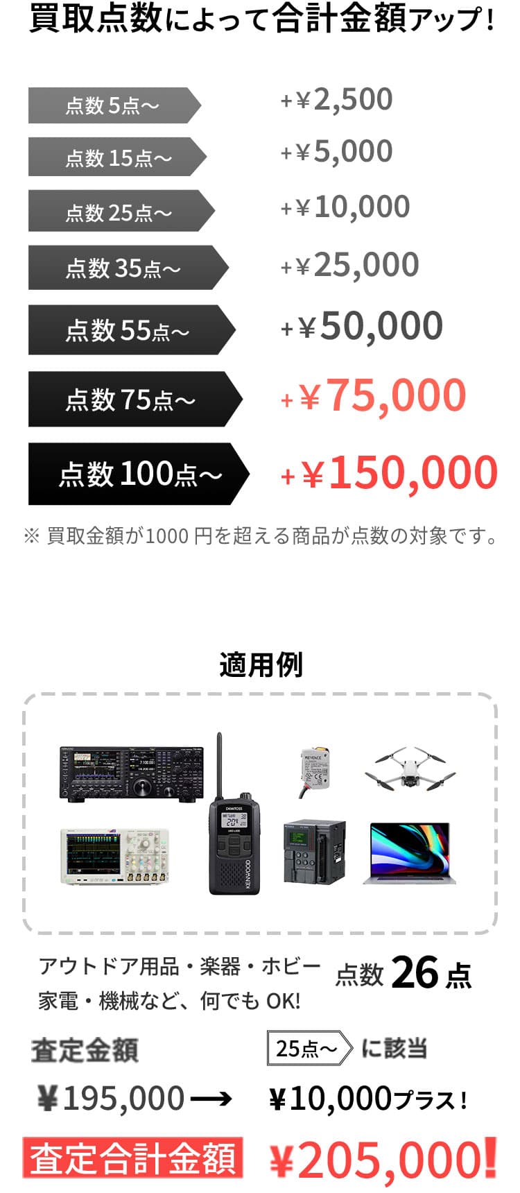 買取点数によって合計金額アップ！※買取金額が1000円を超える商品が点数の対象です。